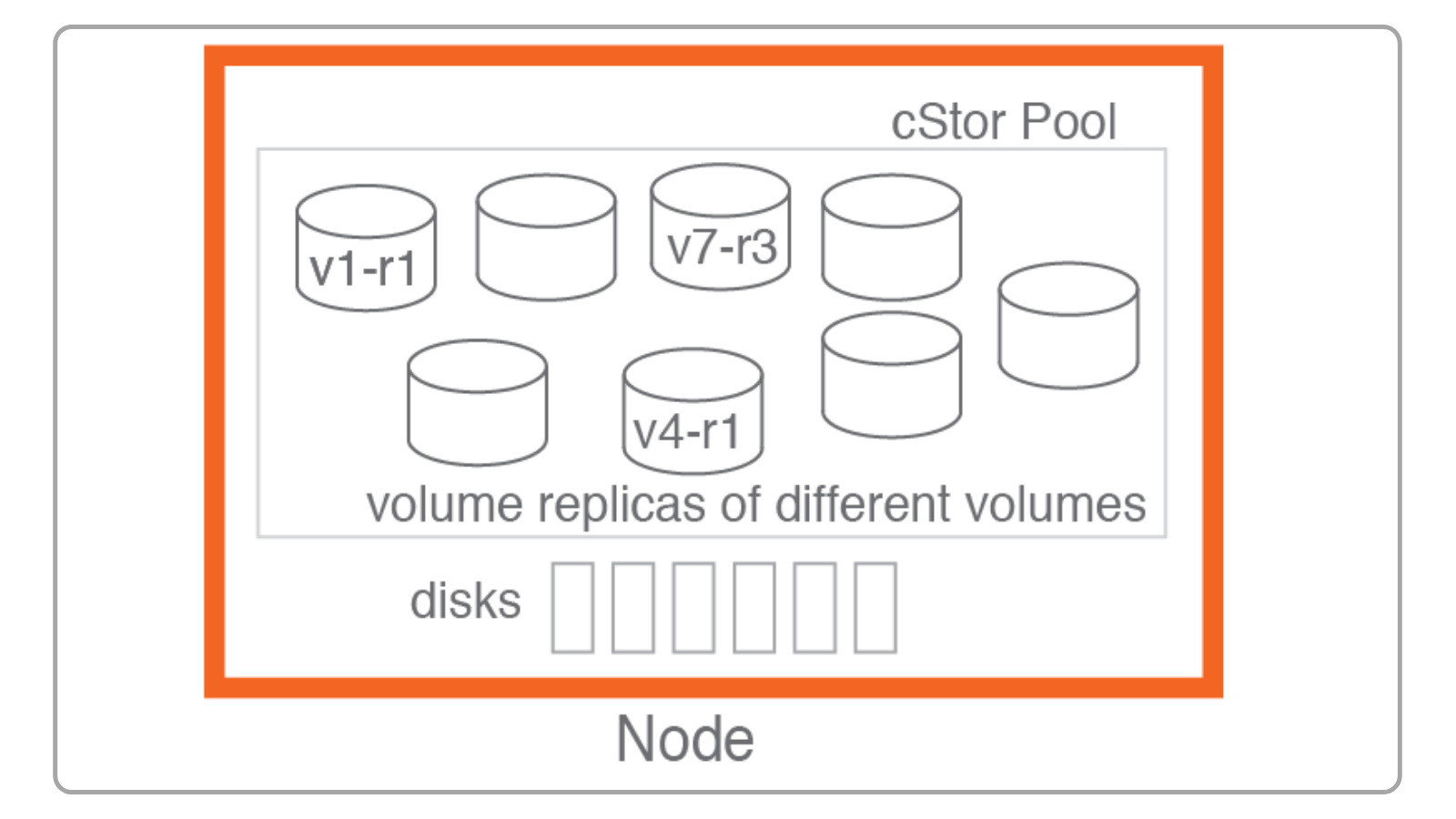 OpenEBS CSPC CStor Pool Provisioning